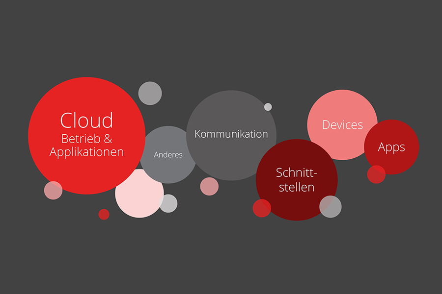 Mit dem Ecosystem zum gemeinsam Erfolg