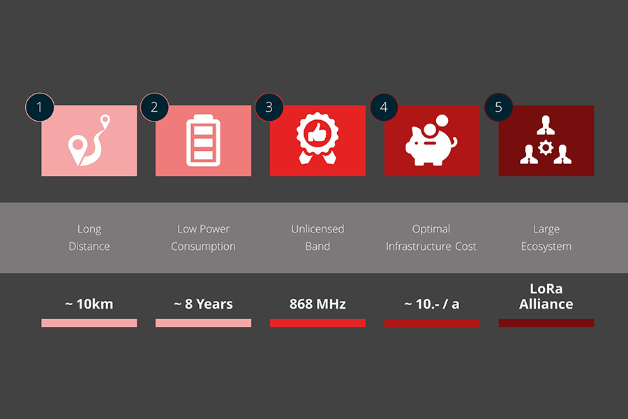 Properties of LoRaWAN®