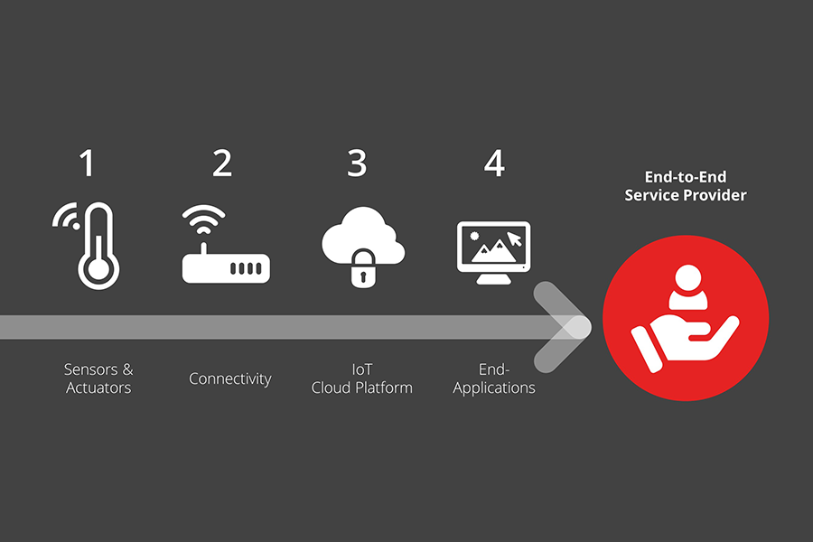 Satisfied Customers with End-to-End Solutions