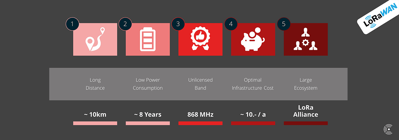 LoRaWAN IoT