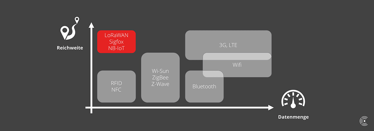 LPWAN Smart City IoT